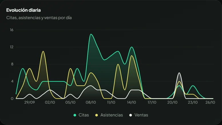 Evolución diaria de citas, asistencias y ventas